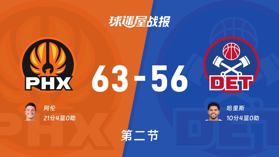 NBA常规赛：半场战罢，太阳以63-56领先活塞，阿伦21+4