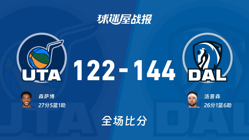 NBA常规赛：独行侠以144-122战胜爵士，汤普森26+1+6