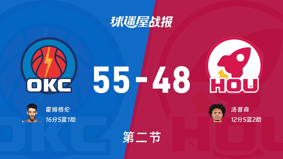 NBA常规赛：半场战罢，雷霆以55-48领先火箭，霍姆格伦16+5+1