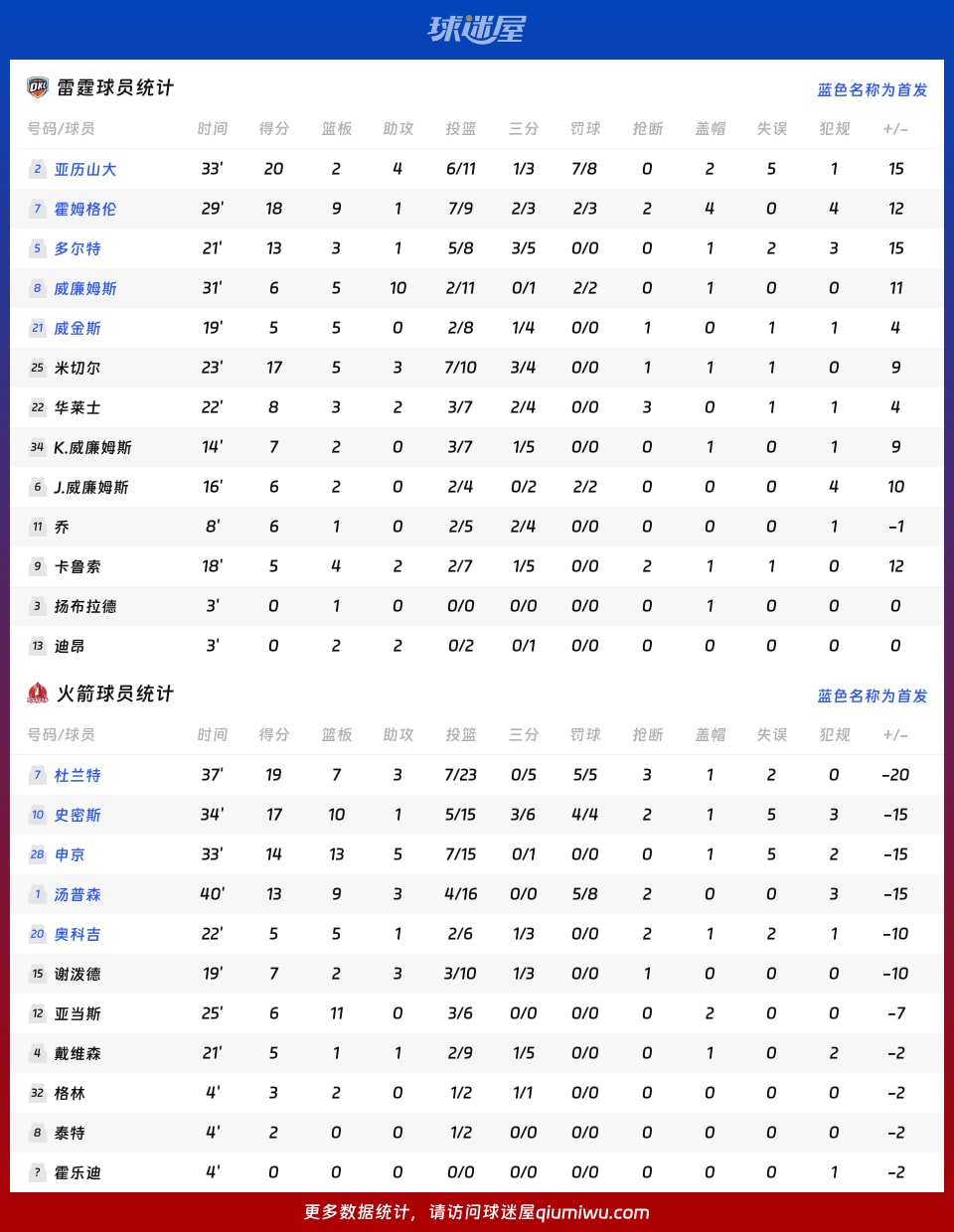 雷霆vs火箭球员数据