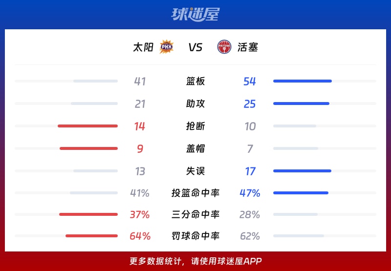 太阳vs活塞球队数据