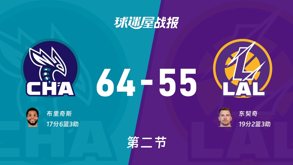 NBA常规赛：第二节完，黄蜂以64-55领先湖人，布里奇斯17+6+3