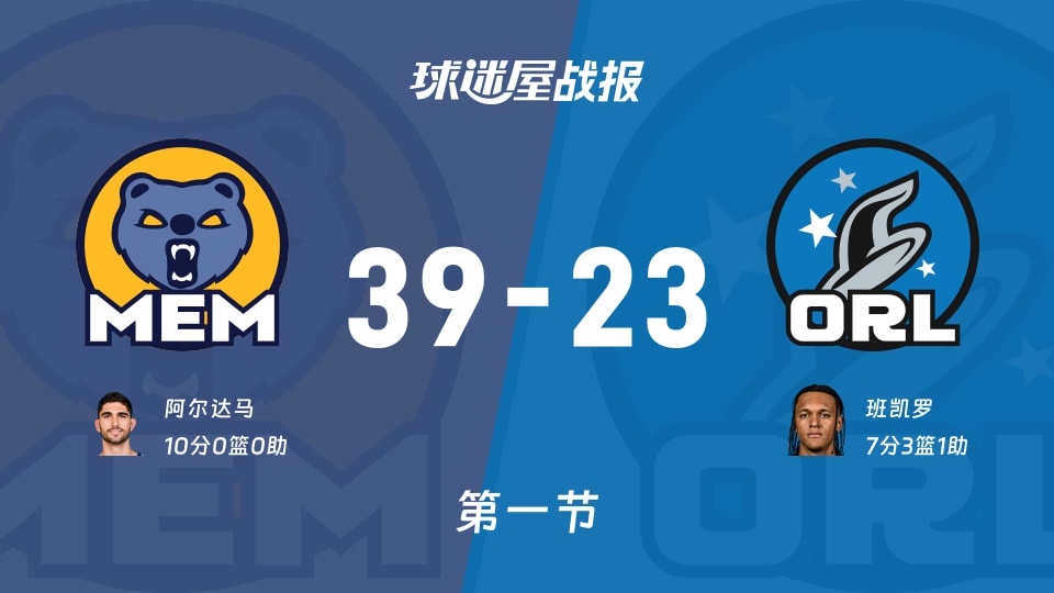 NBA常规赛：灰熊第一节领先魔术16分，阿尔达马得到10分，班凯罗得到7分