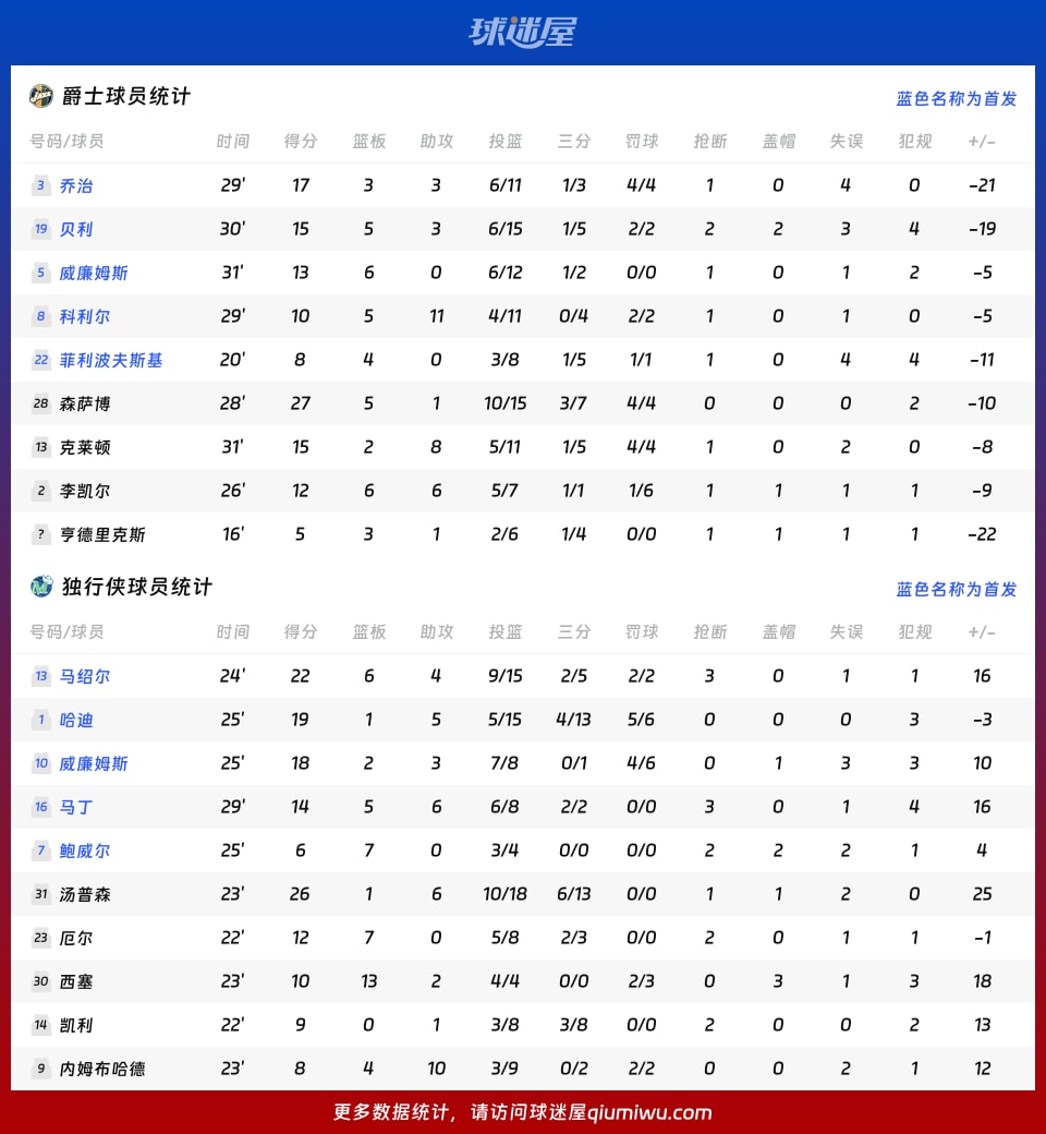 爵士vs独行侠球员数据