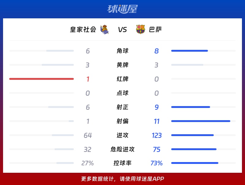 皇家社会vs巴萨数据统计