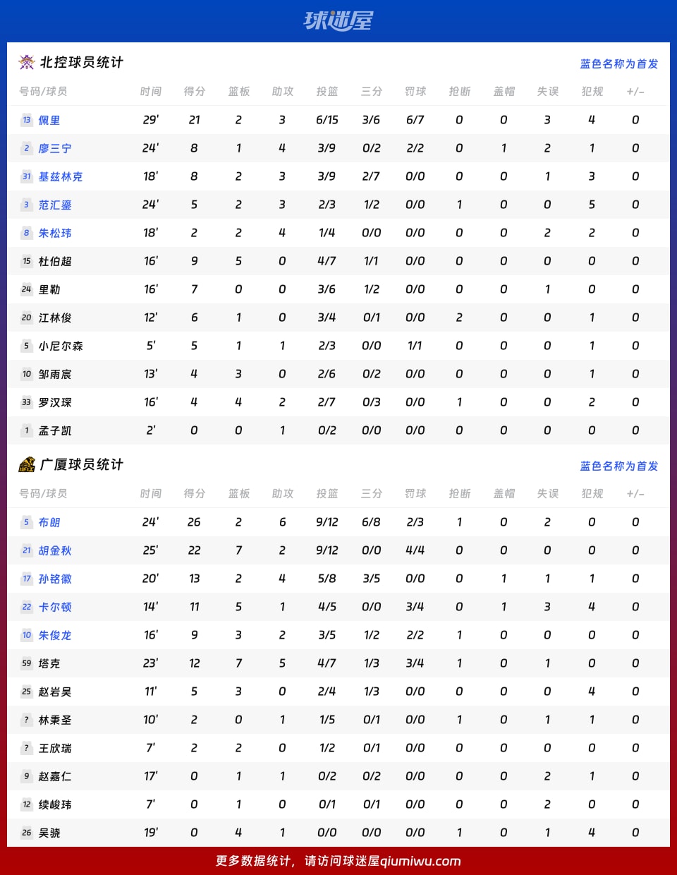 北控vs广厦球员数据