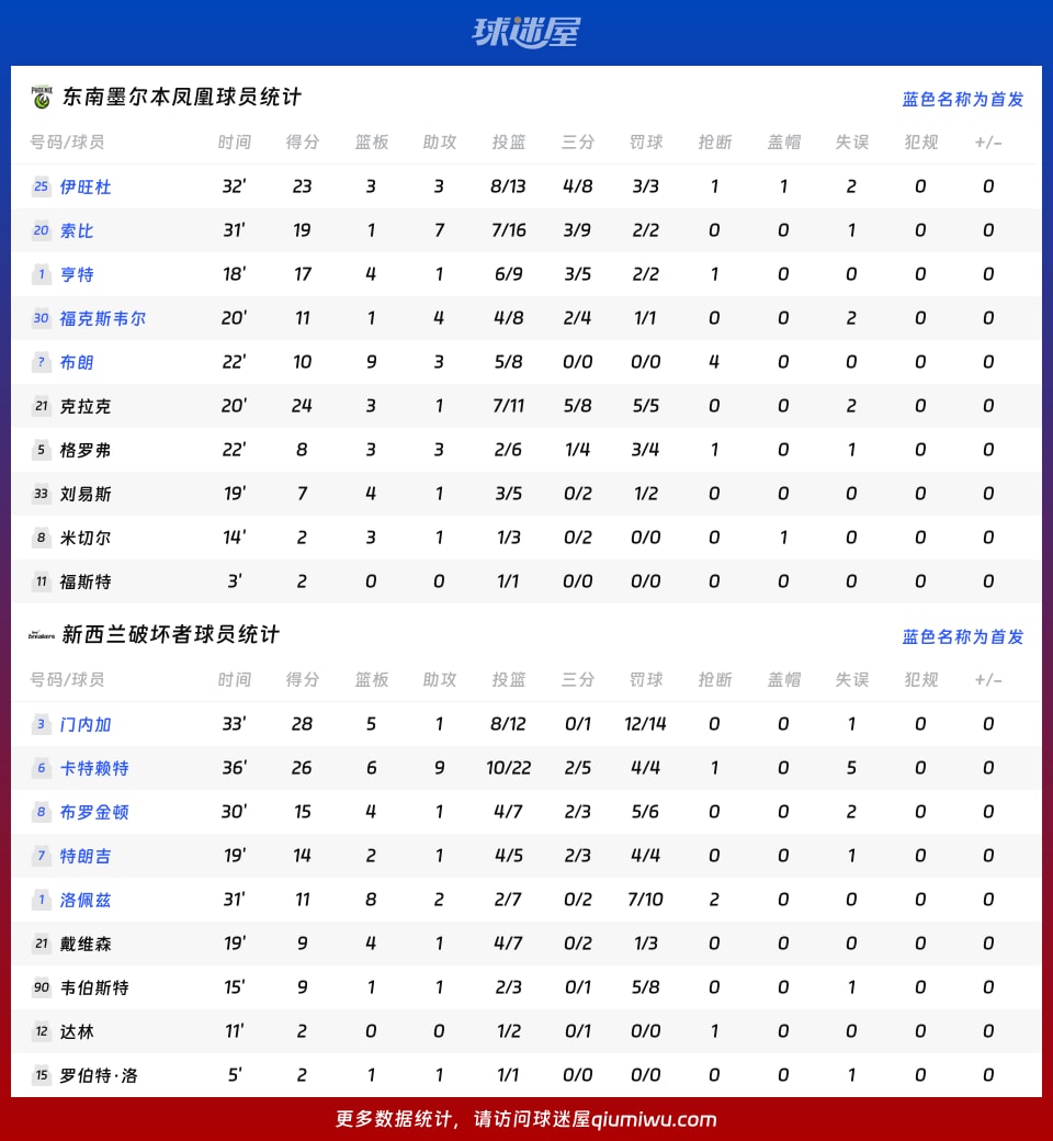 东南墨尔本凤凰vs新西兰破坏者球员数据