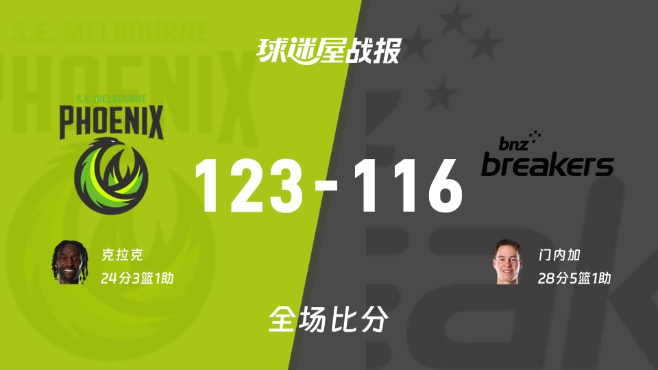 NBL点燃杯小组赛：克拉克24+3+1，东南墨尔本凤凰以123-116战胜新西兰破坏者