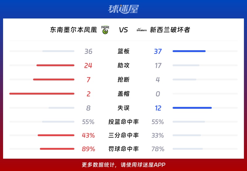 东南墨尔本凤凰vs新西兰破坏者球队数据