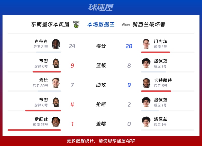 东南墨尔本凤凰vs新西兰破坏者各项最佳