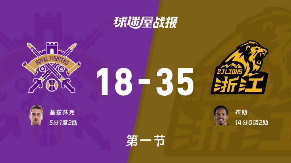 CBA常规赛：首节战罢，广厦以35-18领先北控，布朗14+2