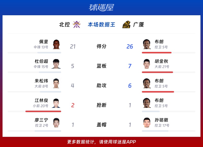 北控vs广厦各项最佳