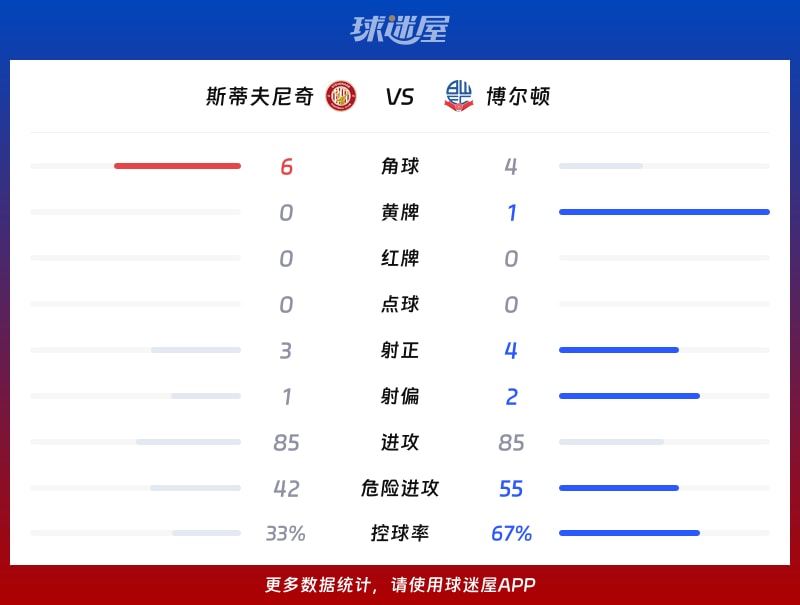 斯蒂夫尼奇vs博尔顿数据统计