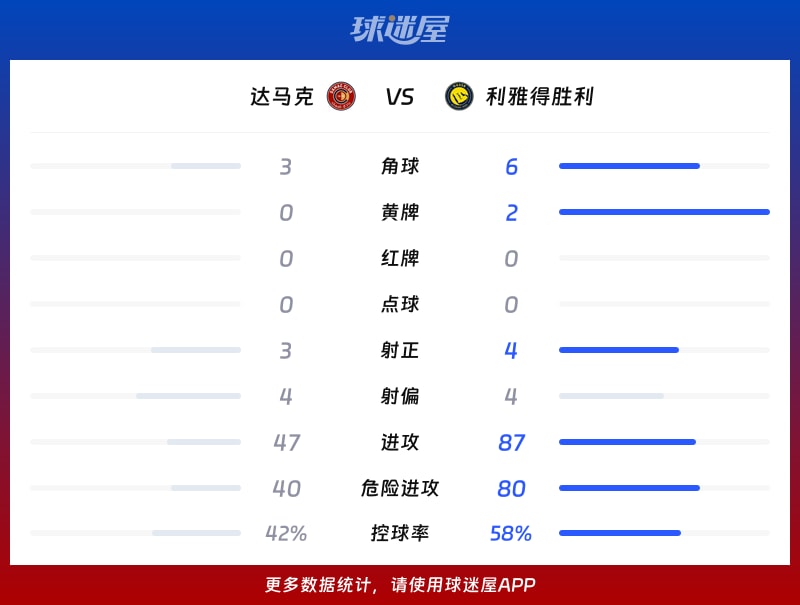 达马克vs利雅得胜利数据统计