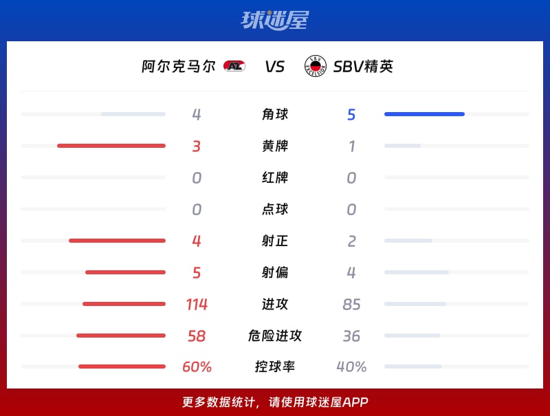 阿尔克马尔vsSBV精英数据统计