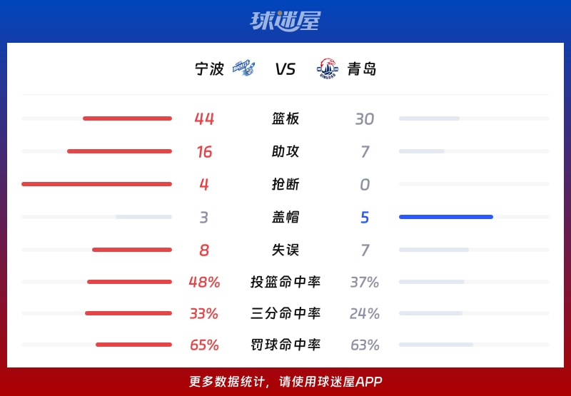宁波vs青岛球队数据