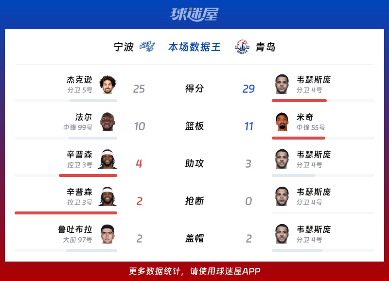 宁波vs青岛各项最佳