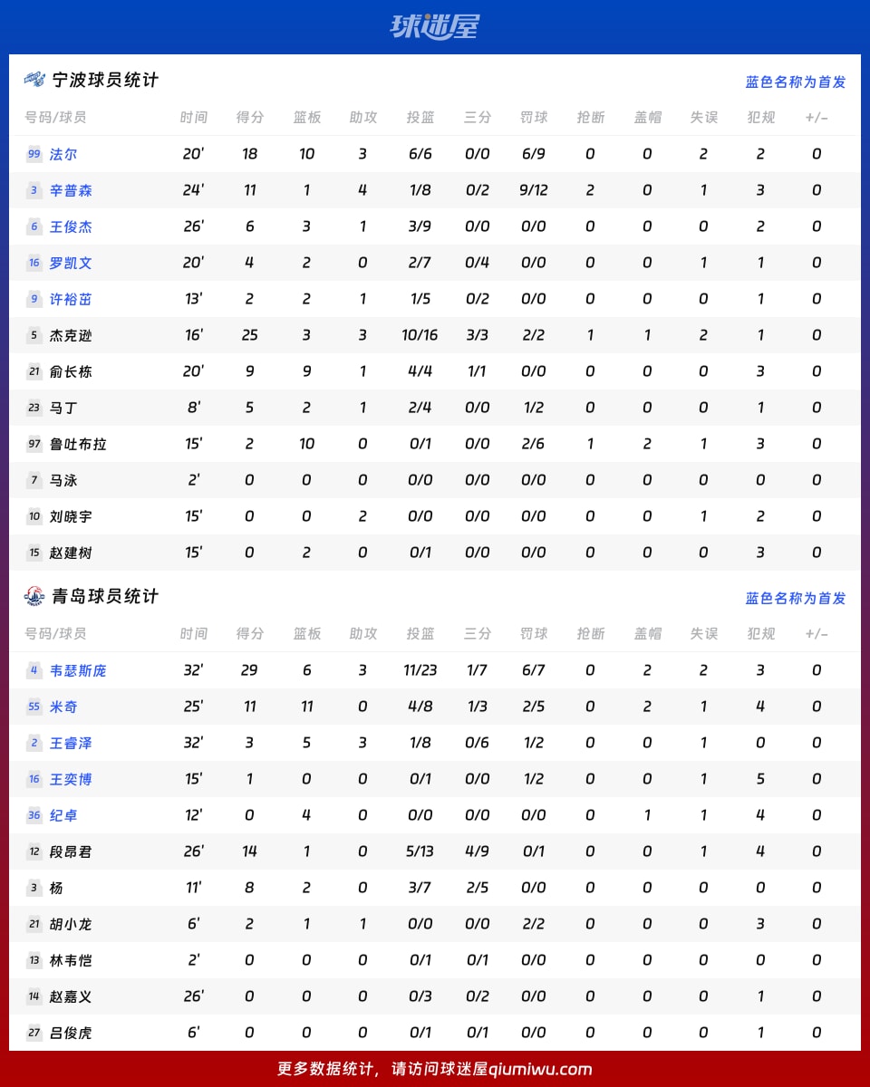 宁波vs青岛球员数据