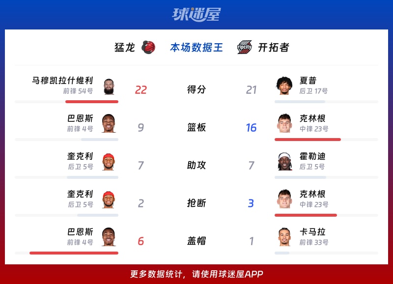 猛龙vs开拓者各项最佳