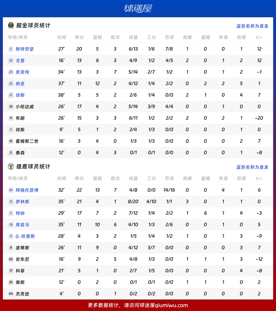 掘金vs雄鹿球员数据