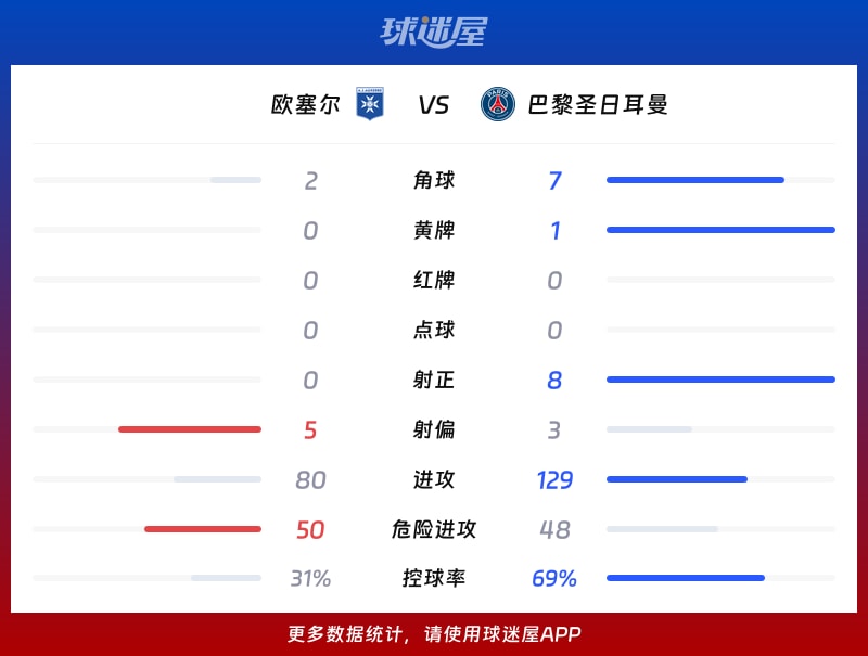 欧塞尔vs巴黎圣日耳曼数据统计