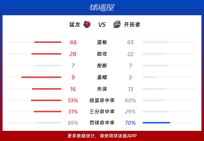 猛龙vs开拓者球队数据