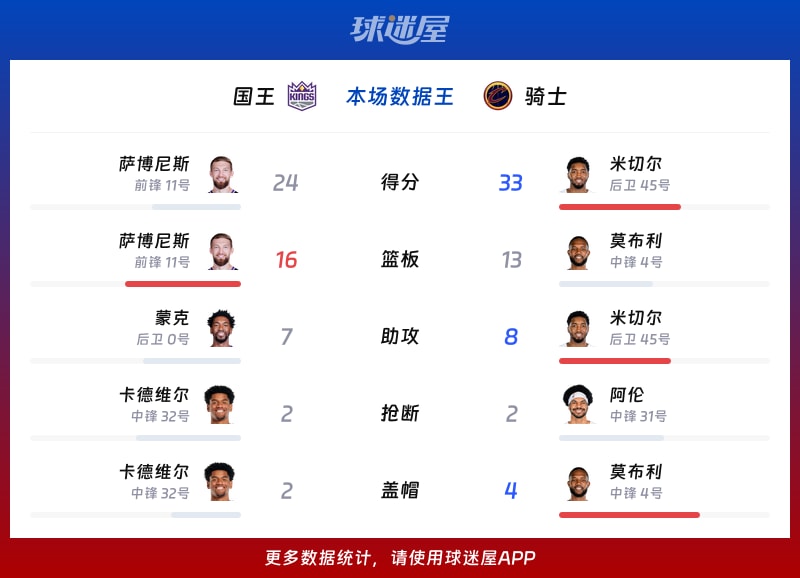 国王vs骑士各项最佳