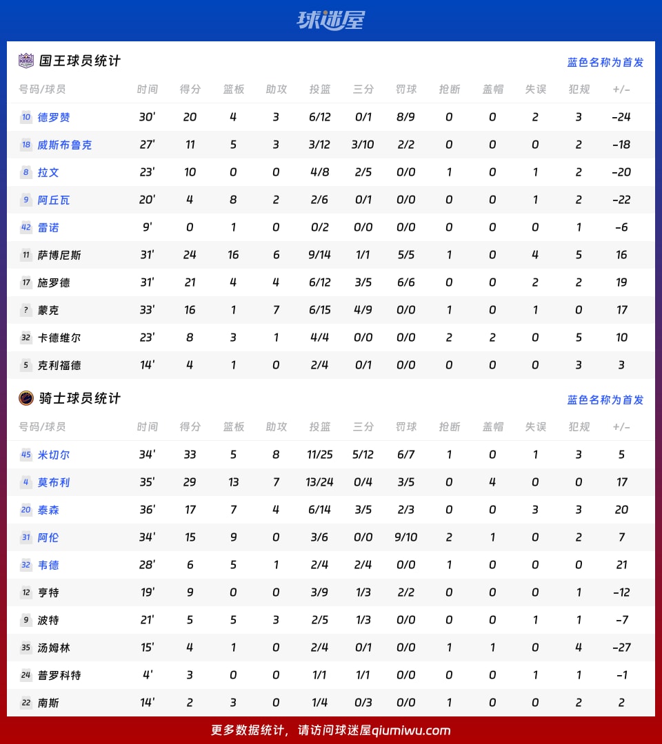 国王vs骑士球员数据