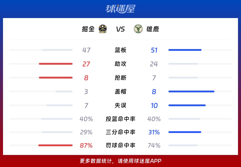 掘金vs雄鹿球队数据