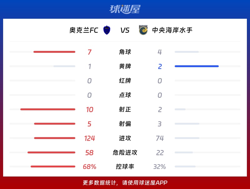 奥克兰FCvs中央海岸水手数据统计