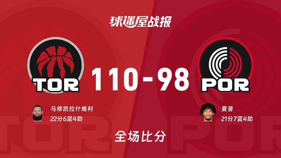 NBA常规赛：马穆凯拉什维利22+6+4，猛龙以110-98战胜开拓者