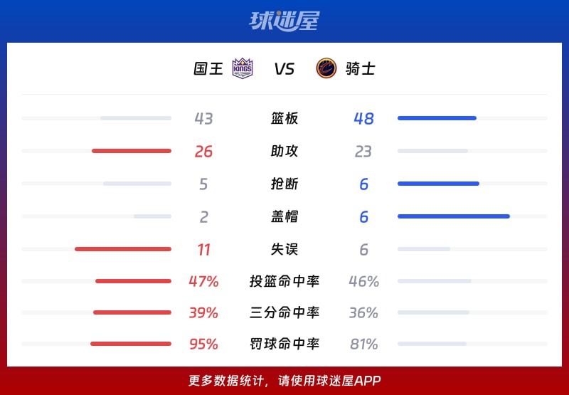 国王vs骑士球队数据
