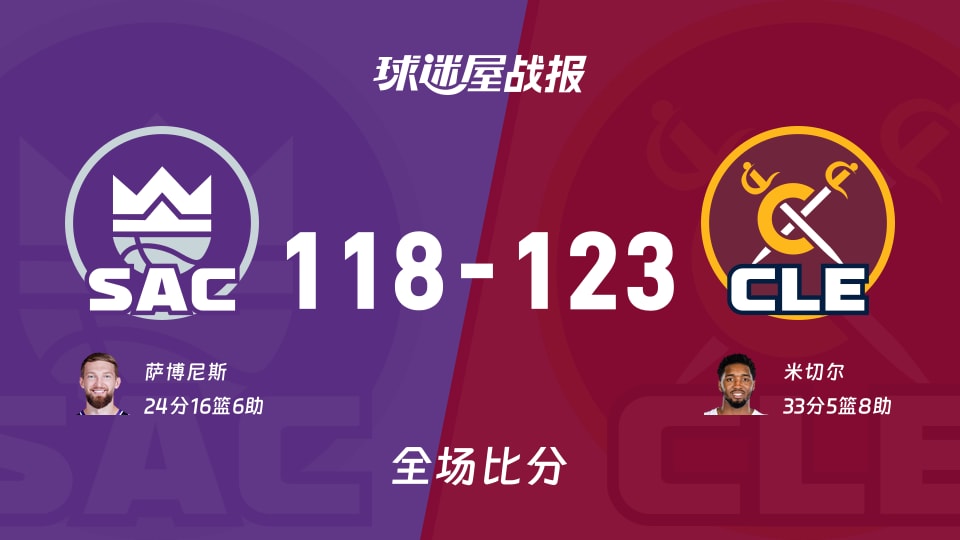 NBA常规赛：骑士以123-118战胜国王，米切尔33+5+8