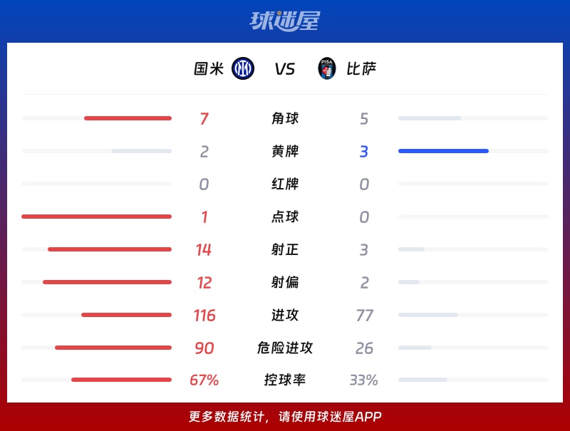 国米vs比萨数据统计