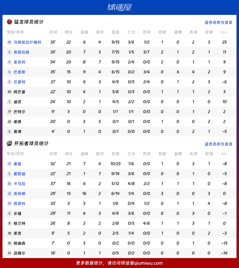 猛龙vs开拓者球员数据