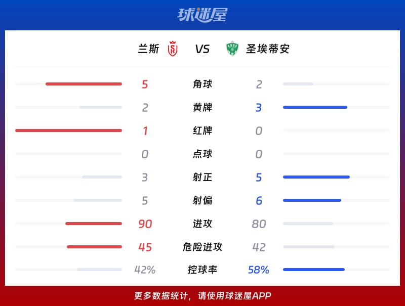 兰斯vs圣埃蒂安数据统计