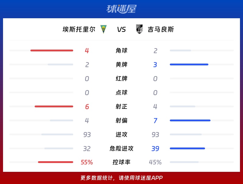 埃斯托里尔vs吉马良斯数据统计