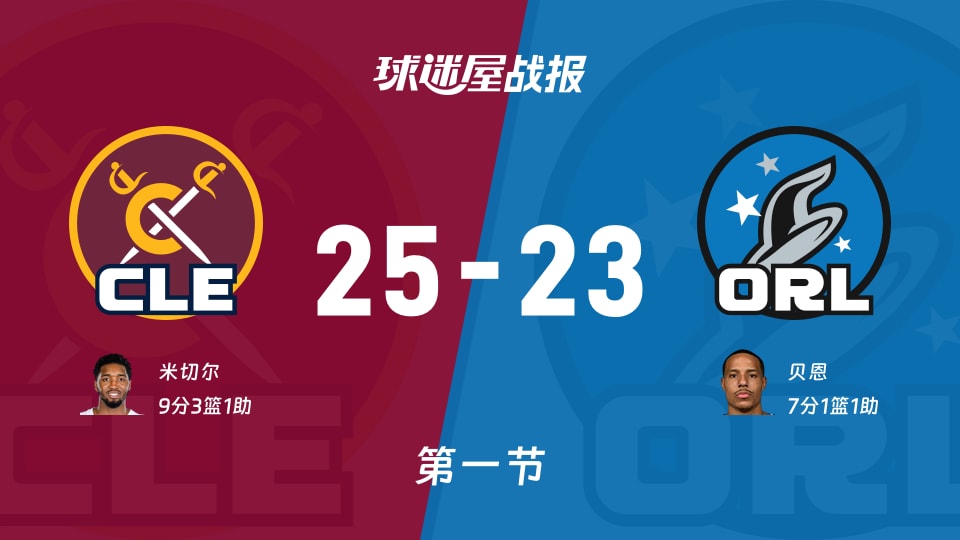 骑士vs魔术：首节战罢，骑士25-23魔术，米切尔得到9分