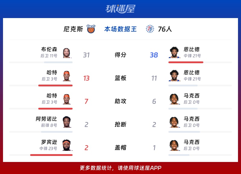 尼克斯vs76人各项最佳