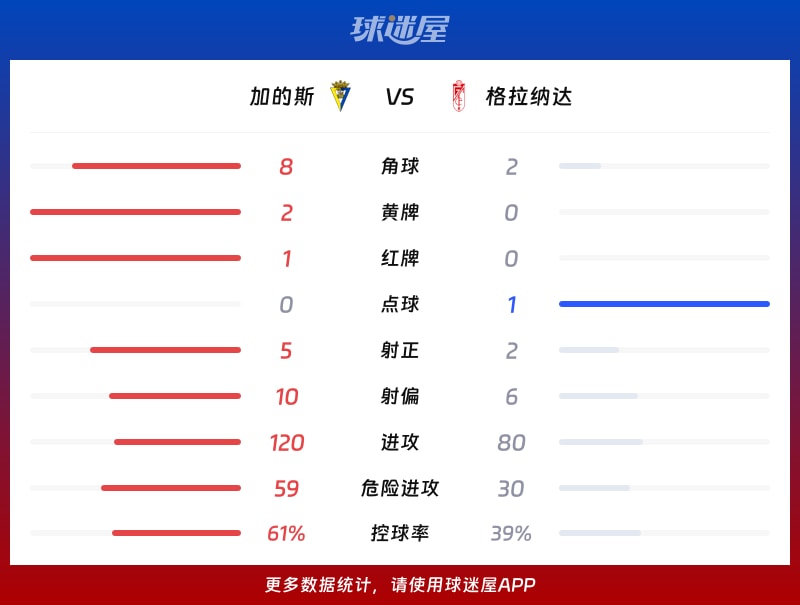 加的斯vs格拉纳达数据统计