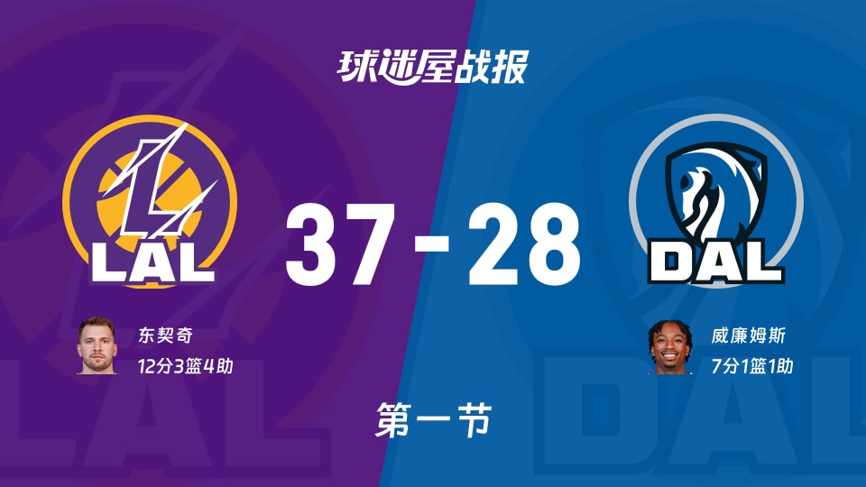 NBA常规赛:第一节完,湖人以37-28领先独行侠,东契奇12+3+4