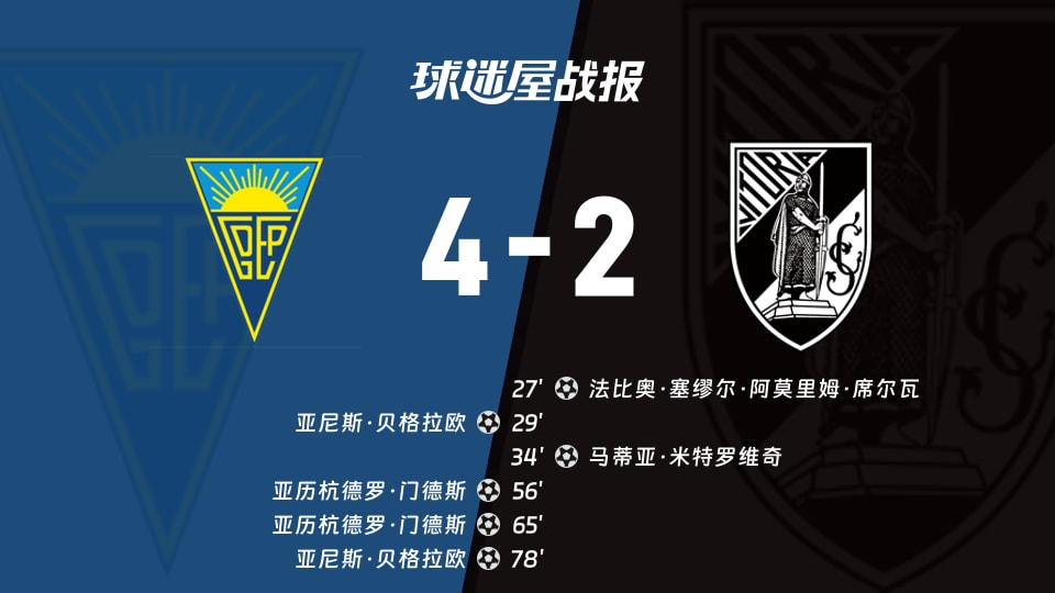 【葡超联赛第19轮】埃斯托里尔vs吉马良斯比赛结果：埃斯托里尔(4-2)吉马良斯比分战报(2026年01月25日)