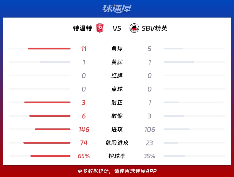 特温特vsSBV精英数据统计