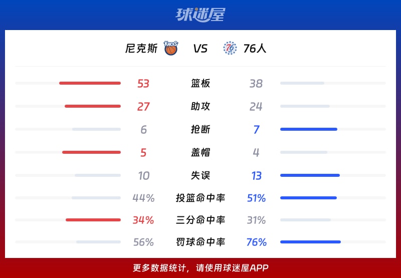尼克斯vs76人球队数据