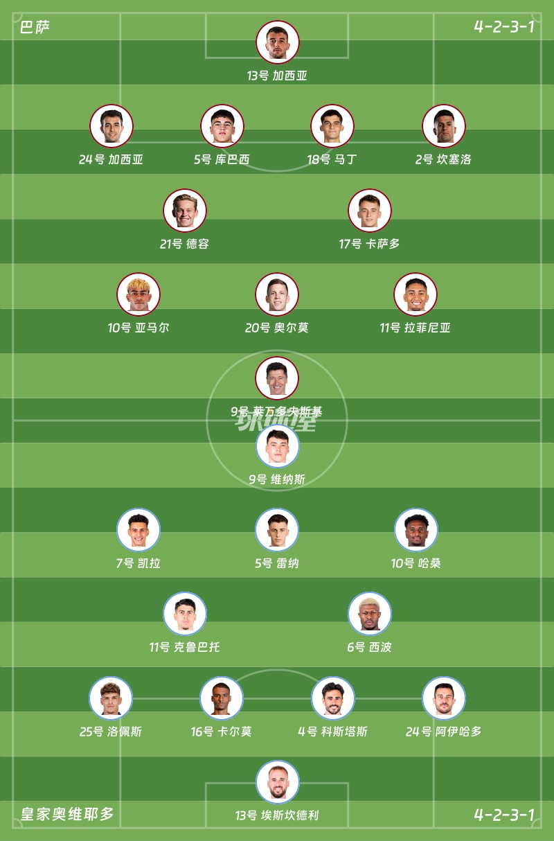 西甲联赛第21轮】巴萨vs皇家奥维耶多比赛结果：巴萨(3-0)皇家奥维耶多比分战报(2026年01月25日) - 球迷屋