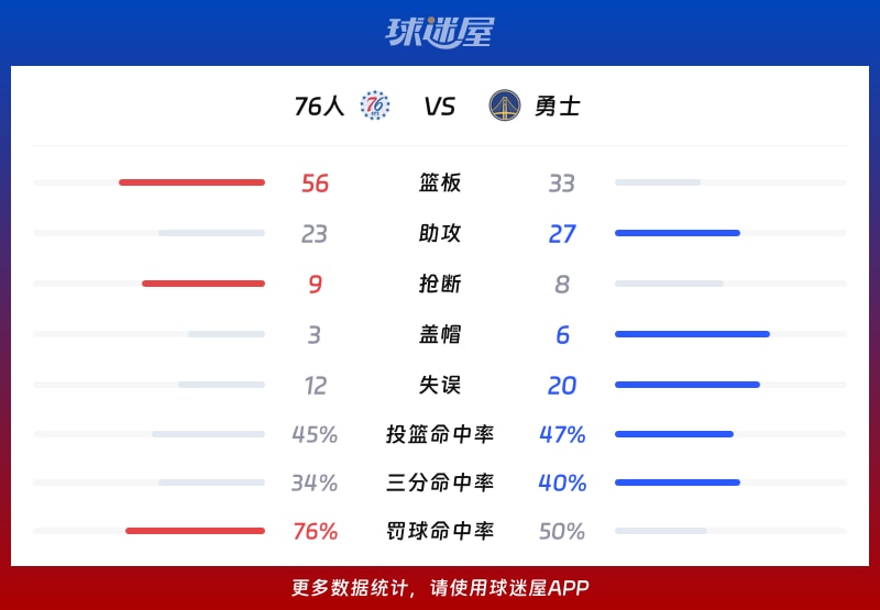 76人vs勇士球队数据