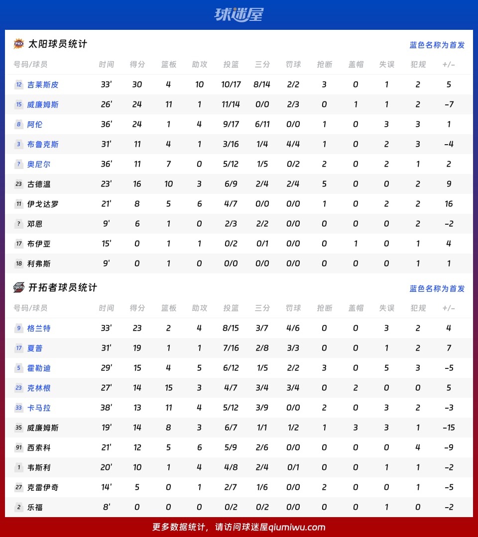 太阳vs开拓者球员数据