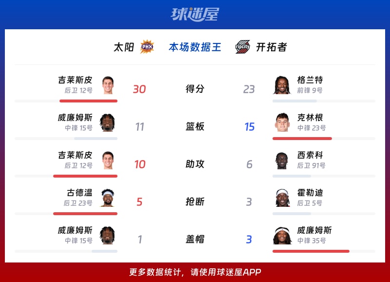 太阳vs开拓者各项最佳