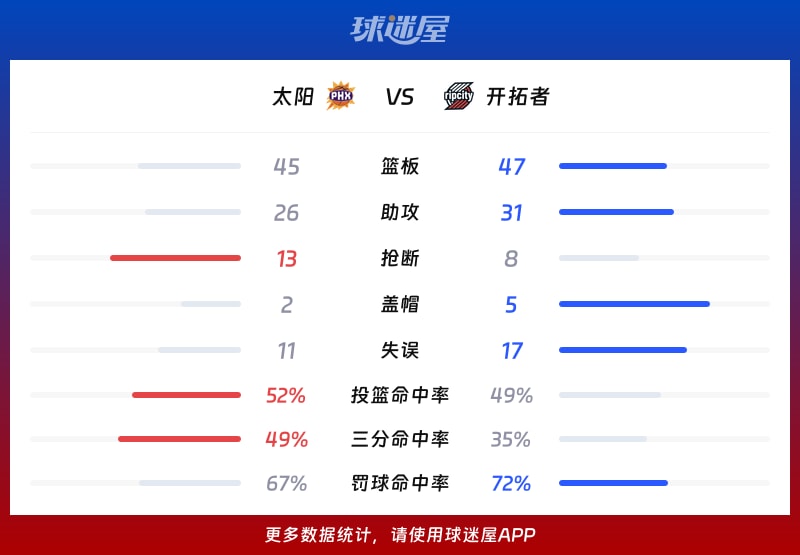 太阳vs开拓者球队数据