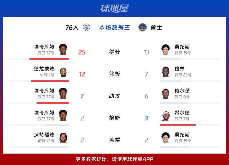76人vs勇士各项最佳